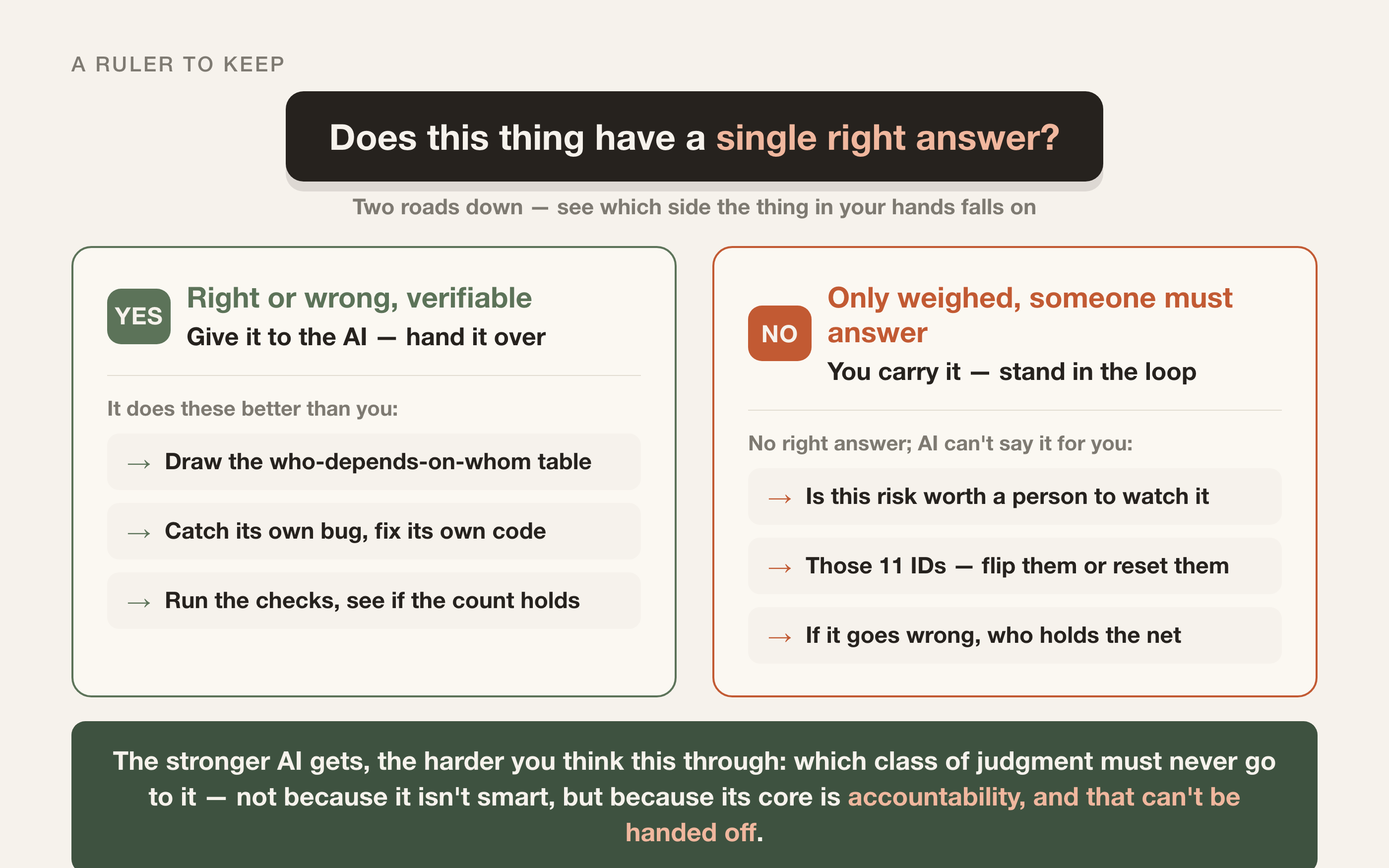 Does this thing have a single right answer: right-or-wrong goes to the AI, only-a-judgment-call you carry