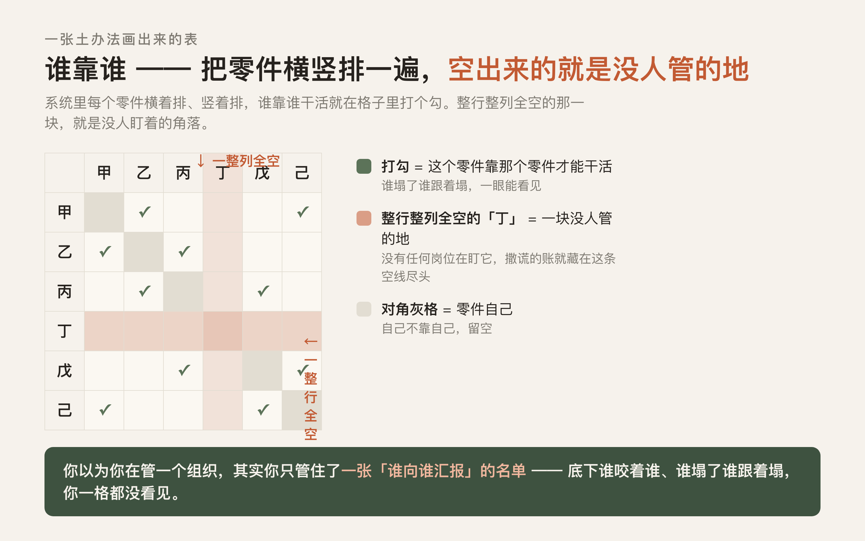 谁靠谁的对账表:把零件横竖排一遍,整行整列全空的就是没人管的地