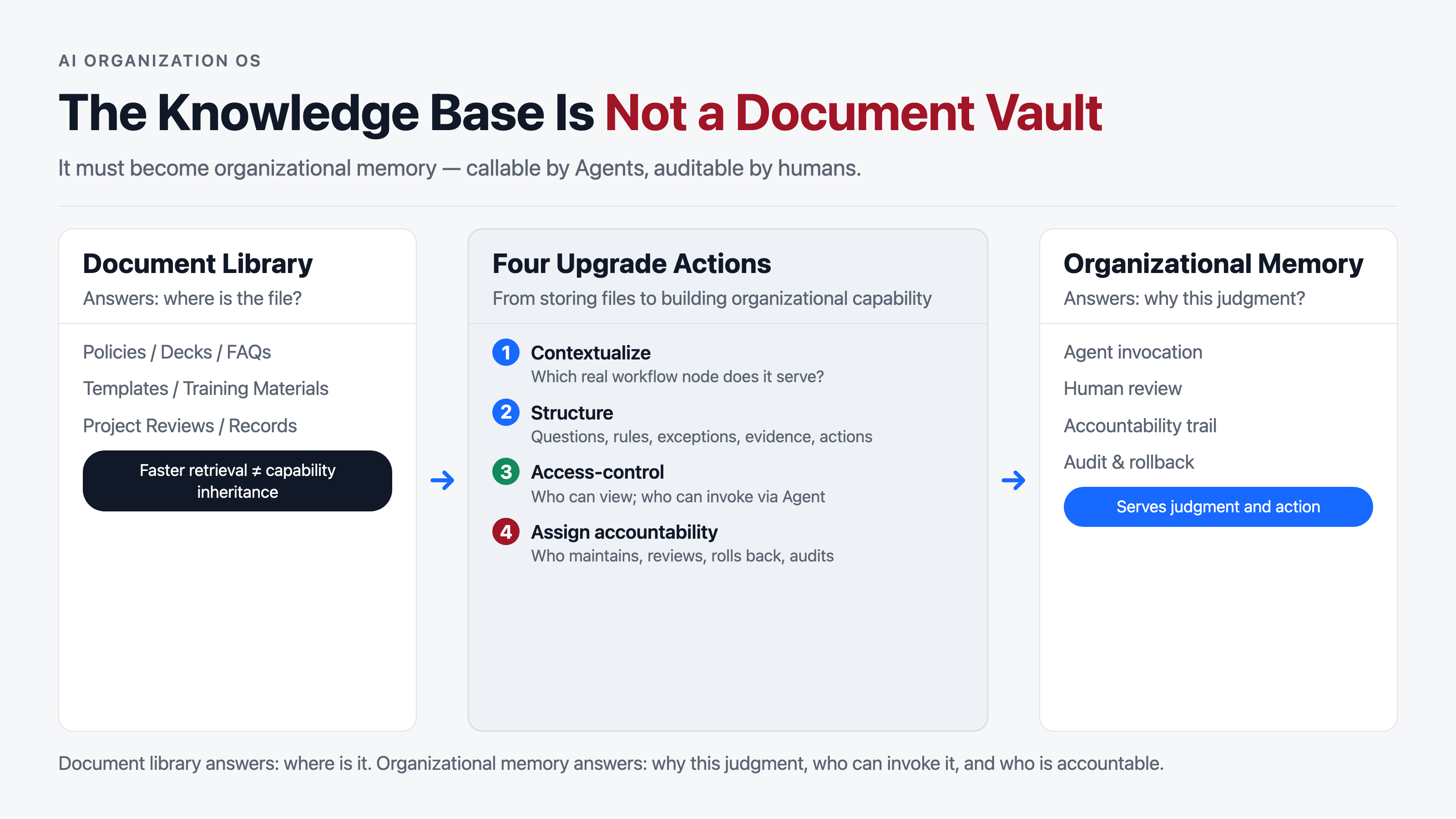 From Document Library to Organizational Memory