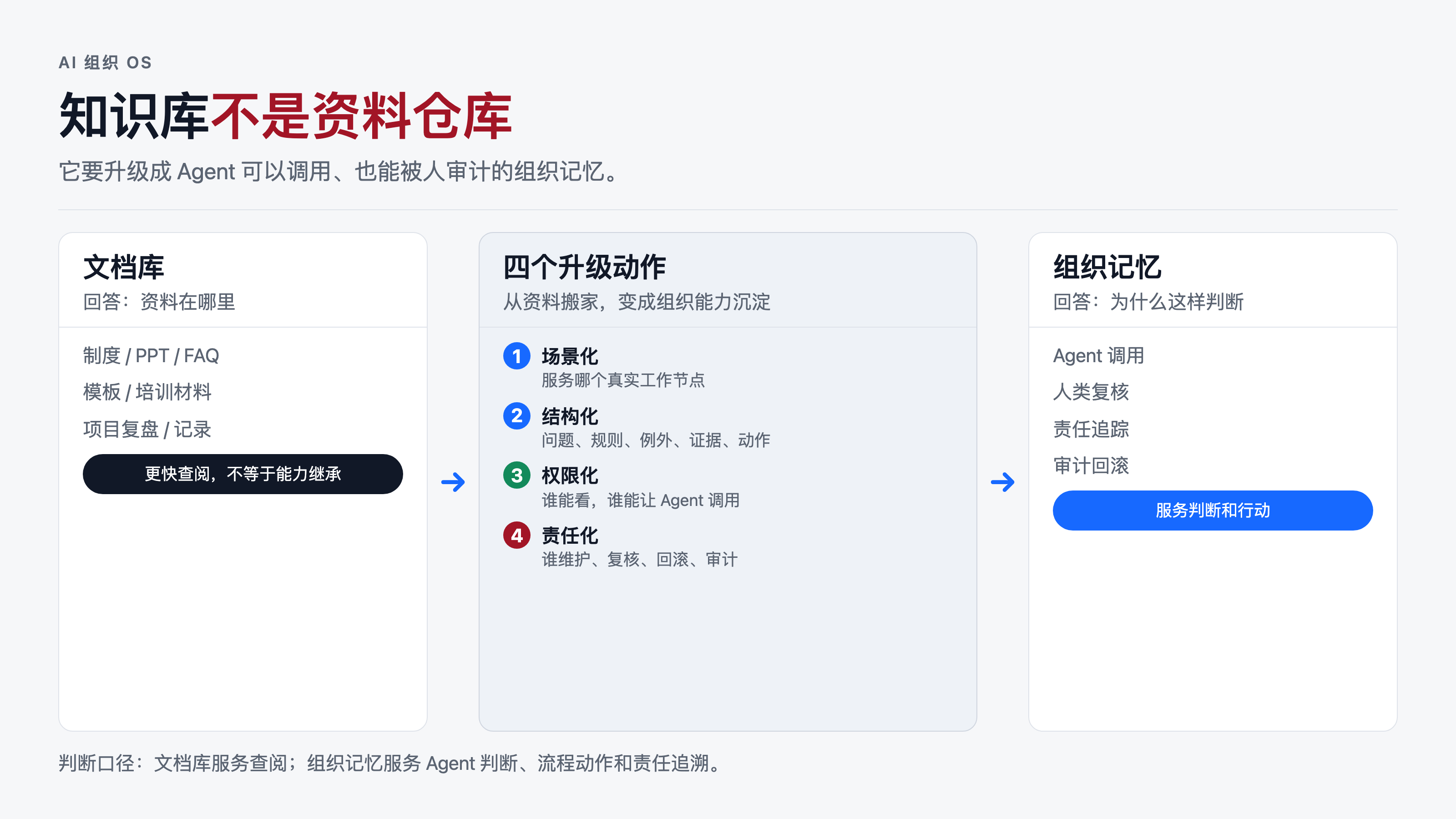 V10 知识库到组织记忆