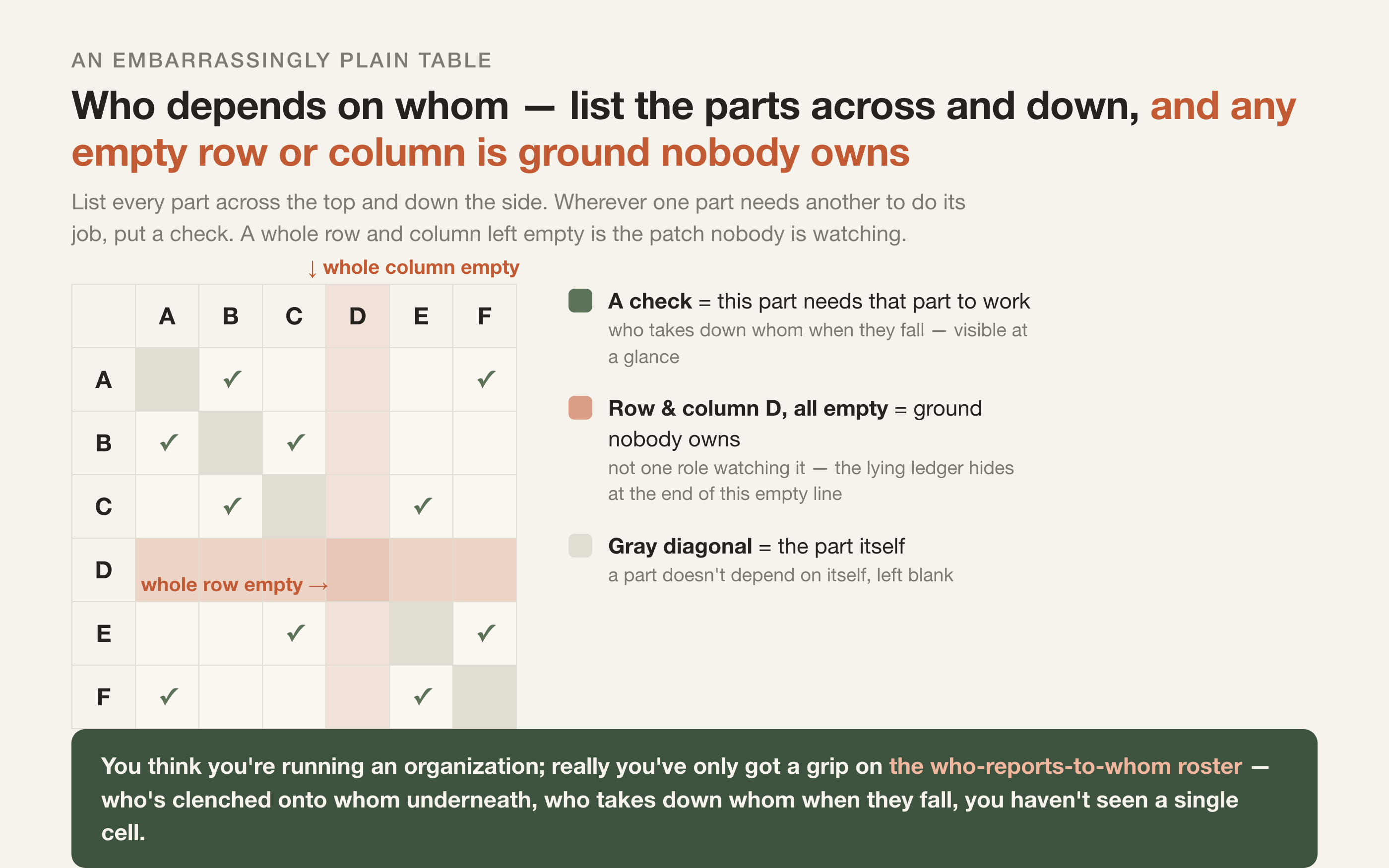 A who-depends-on-whom chart: list the parts across and down, and any row or column left empty is ground nobody owns