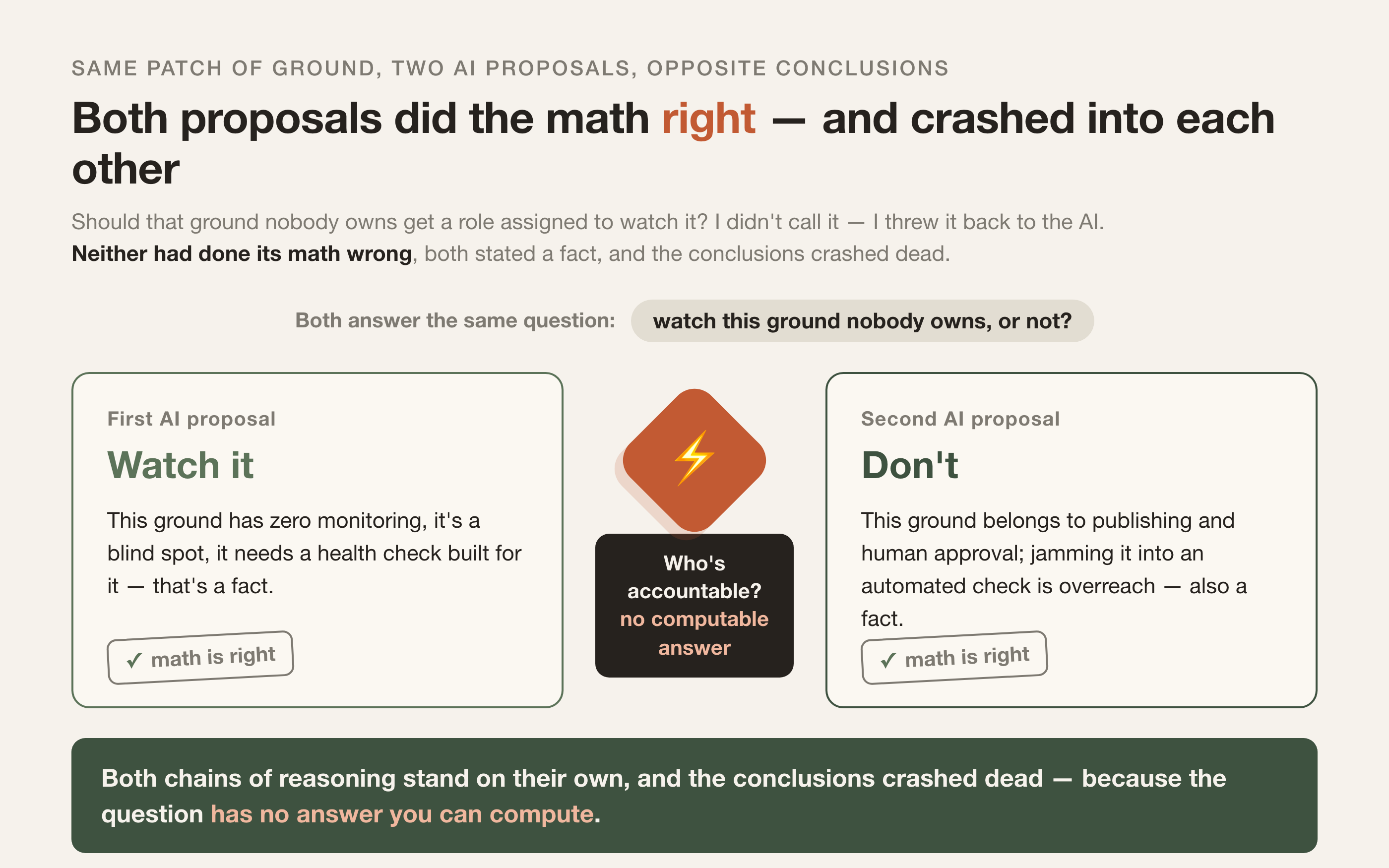 Both proposals did the math right, and still crashed into each other — because the question has no computable answer
