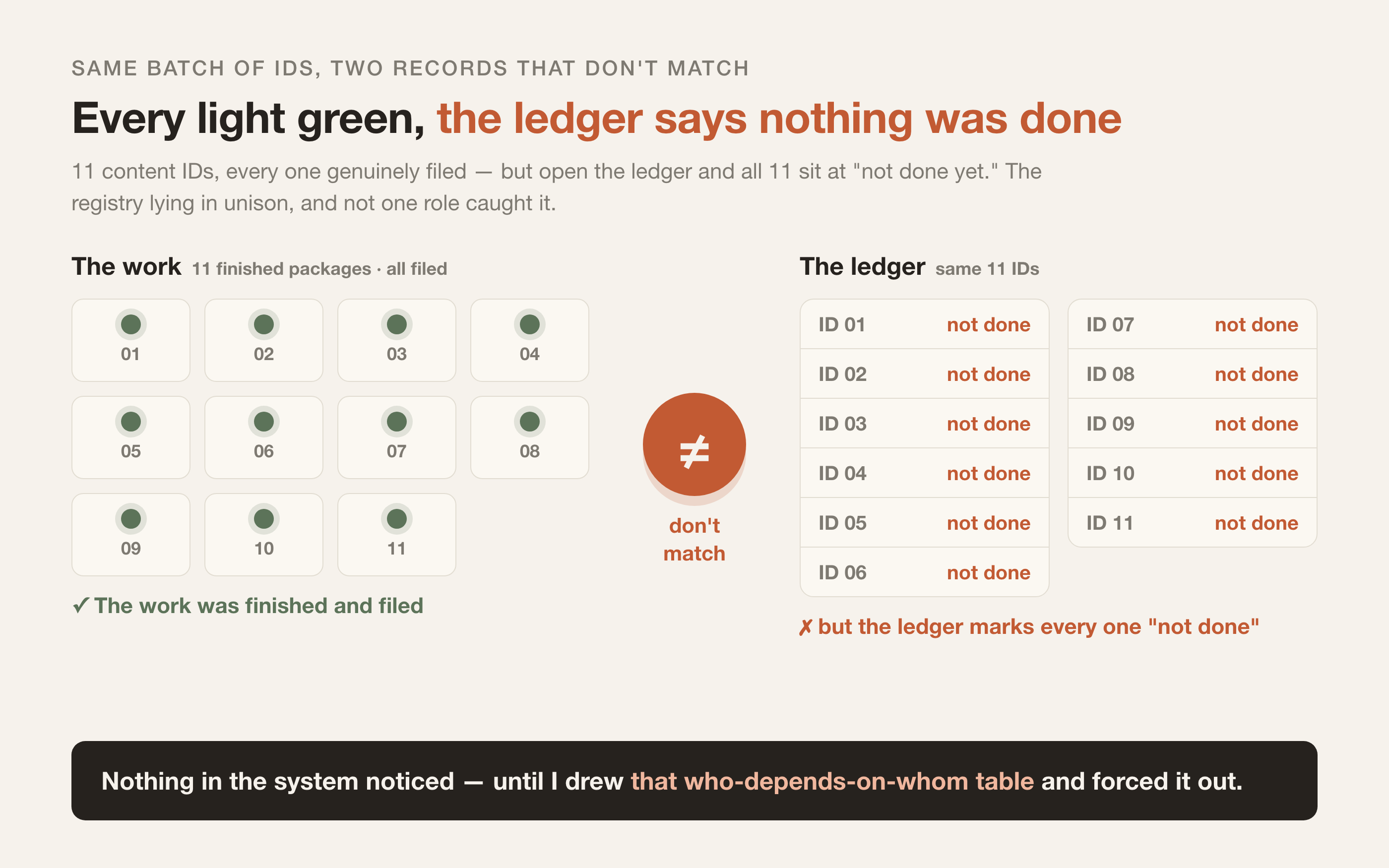 Every light green, the ledger says nothing was ever done: the two sides don't match, and no one caught it