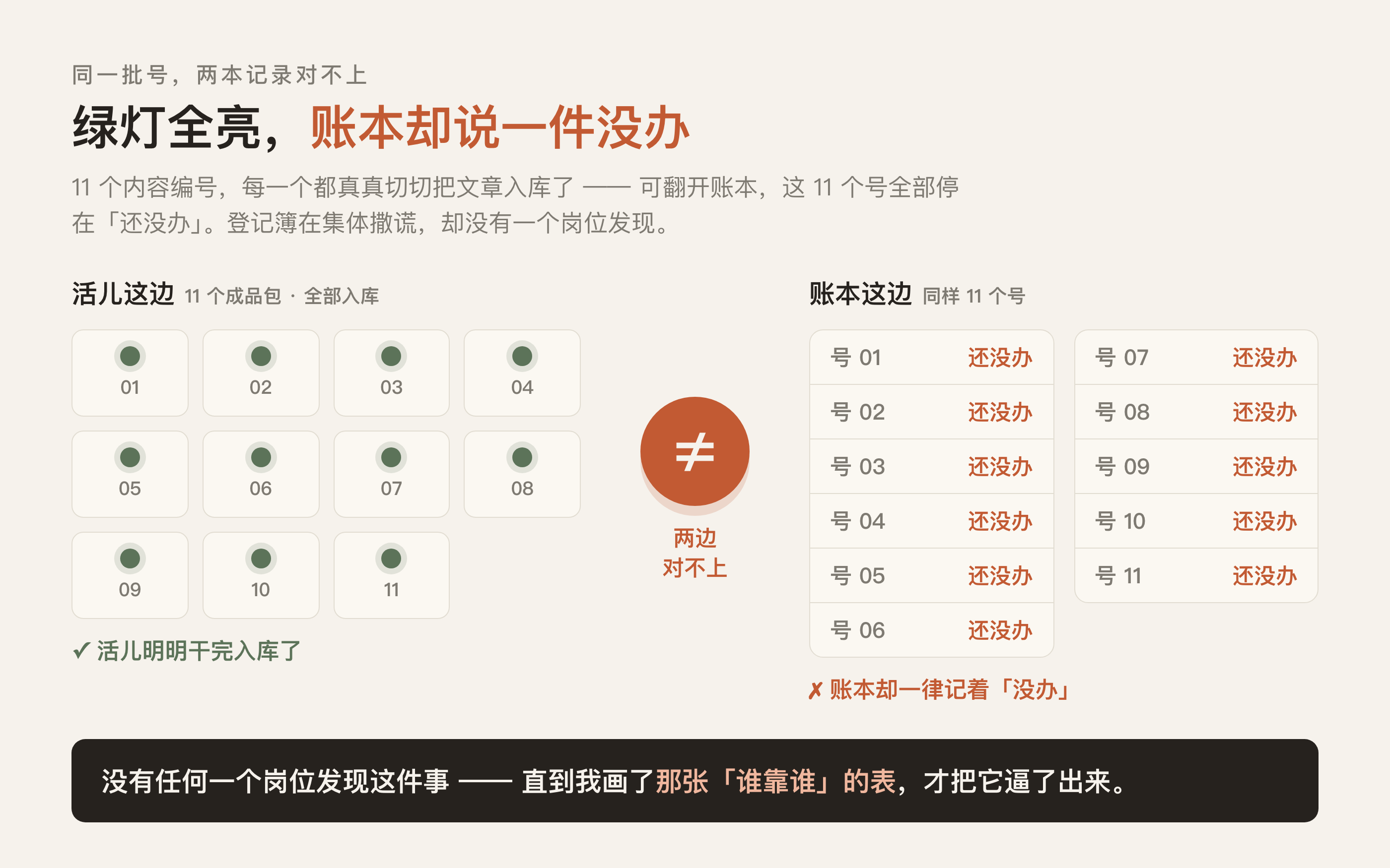 绿灯全亮,账本却说一件没办:两边对不上,却没人发现