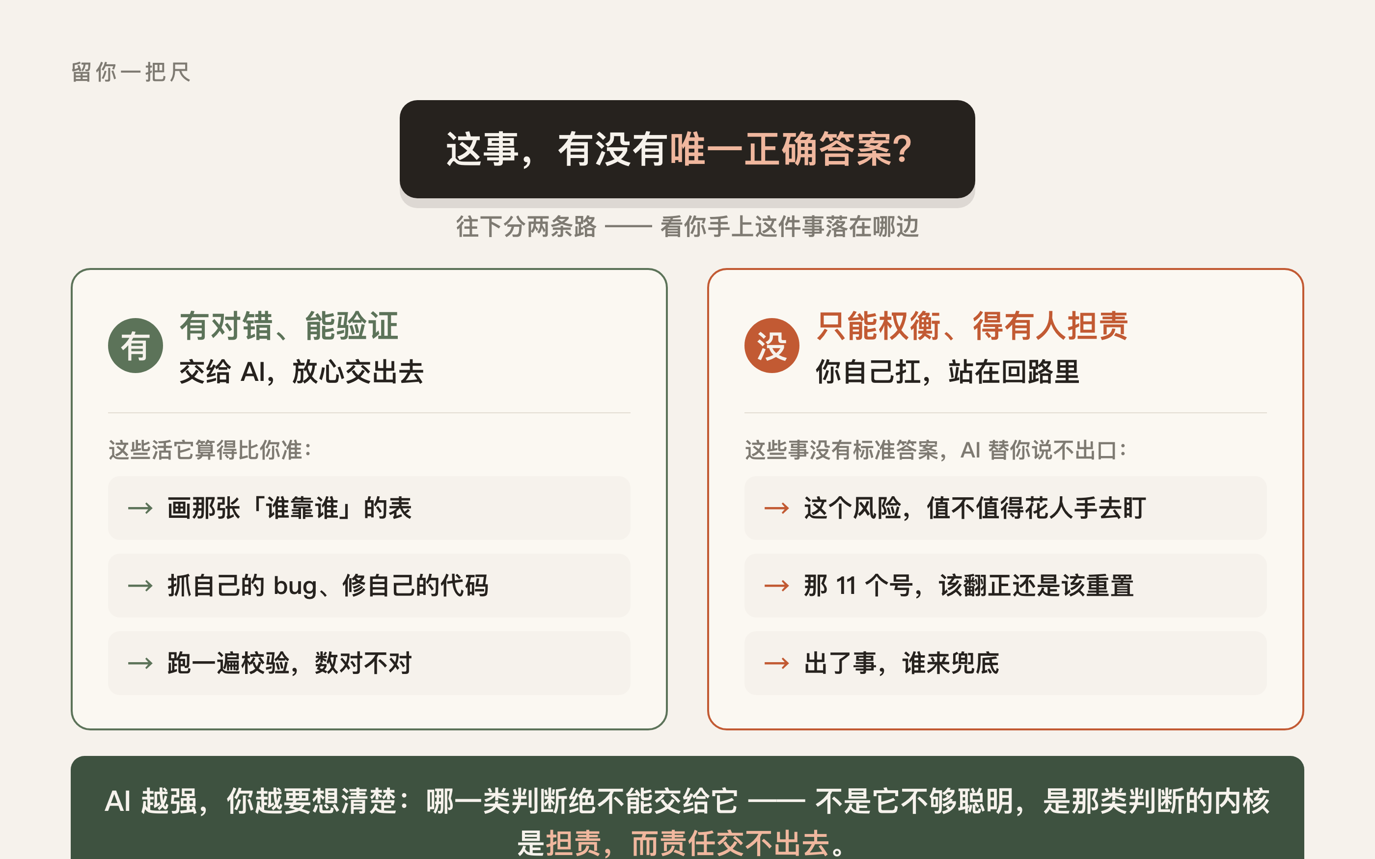 这事有没有唯一正确答案:有对错的交给 AI,只能权衡的你自己扛